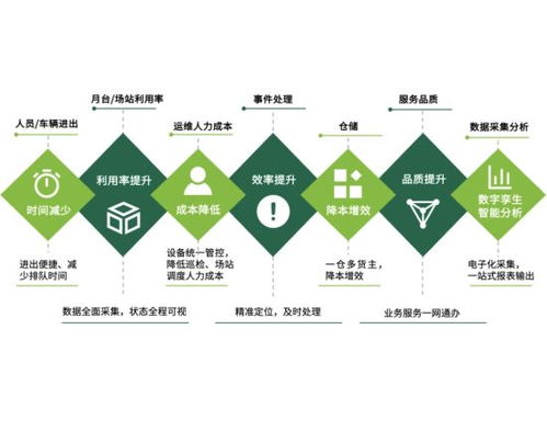 中國物流園區(qū)智慧化升級(jí)駛?cè)肟燔嚨?科技運(yùn)營與價(jià)值升級(jí)驅(qū)動(dòng)未來